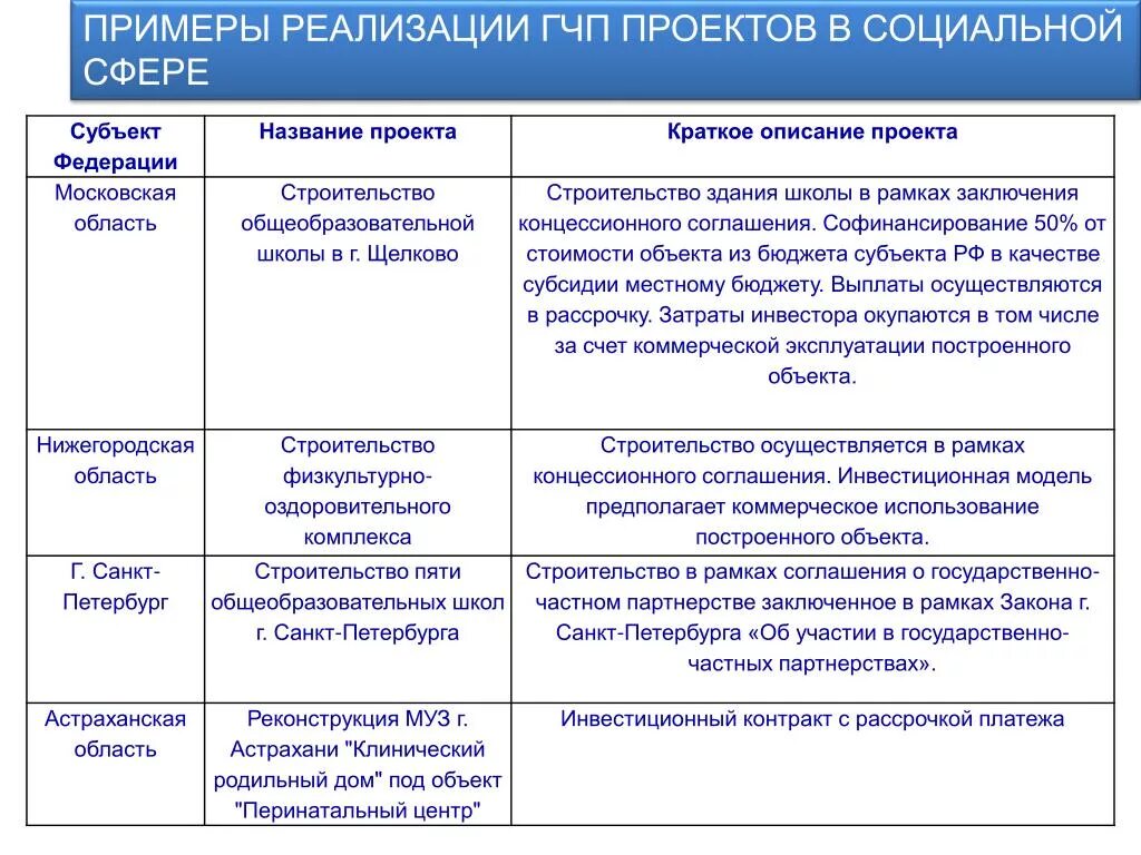 Привести примеры государственных учреждений. Реализация проекта пример. ГЧП В социальной сфере примеры проектов. Государственно-частного партнерства примеры. Примеры реализации.