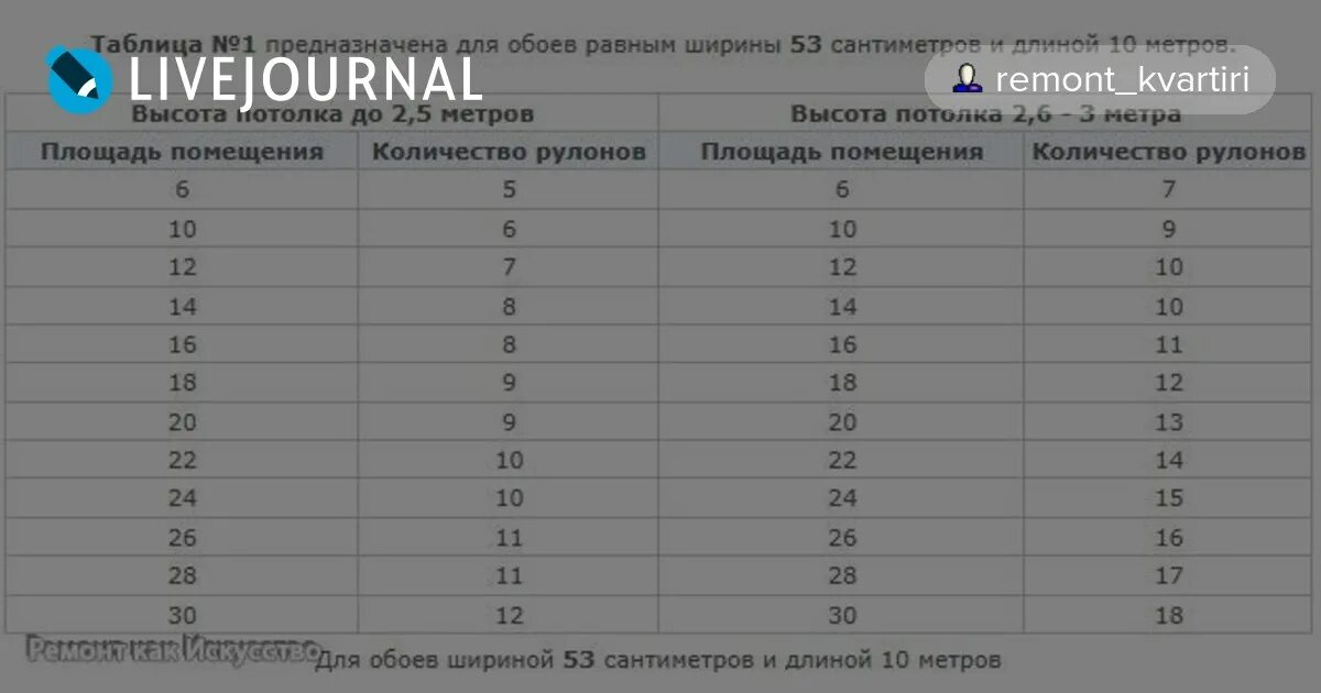 Расход обоев на комнату таблица. Расчёт рулонов обоев на комнату таблица. Таблица расчета обоев метровых. Диаметр рулона обоев. Площадь рулона обоев.