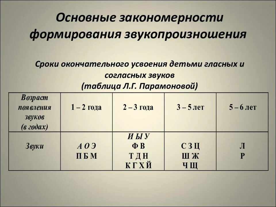 Таблица звукопроизношения. Формирование звукопроизношения у дошкольников. Этапы становления звуков у детей. Нормы появления звуков в онтогенезе.