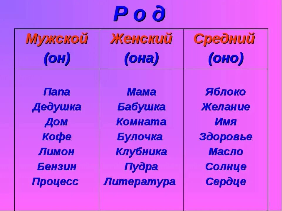 Какой род у слова имя. Слова мужского женского и среднего рода. Мужской женский средний. Женский род мужской род и средний. Средний род мужской род.