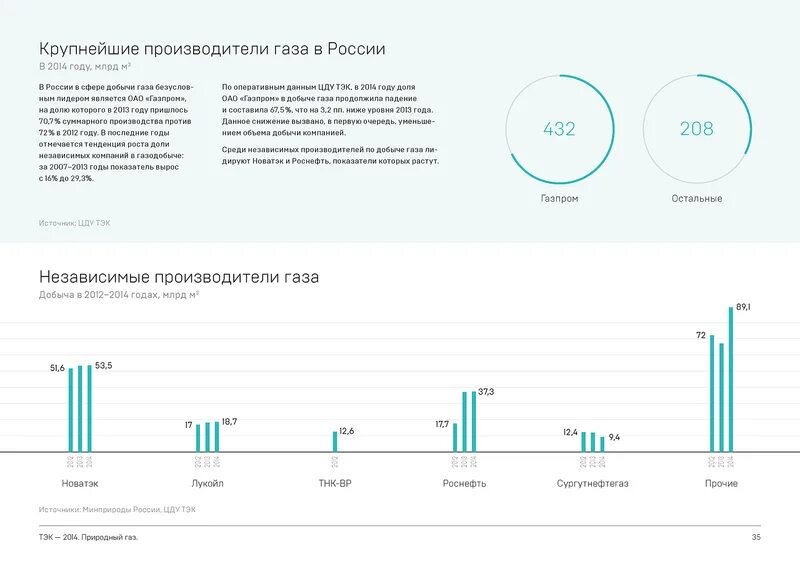 Производители газов в россии. Крупнейшие производители газа. Крупнейшие производители газа в России. Крупнейшие производители газа в мире. Экспорт газа независимых производителей.