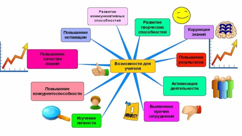 Достижение современных образовательных результатов. Интеллект карта современные образовательные технологии. Направленность на достижение. Интеллект-карта педагогического совета. Современные образовательные технологии, направленность, авторы.