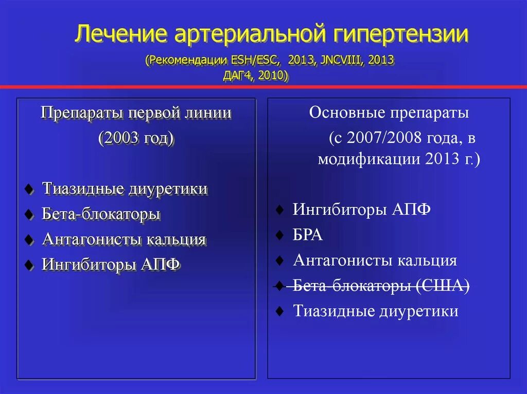 Методы лечения гипертонии. Препараты для стартовой терапии артериальной гипертензии. Терапия артериальной гипотензии. Артериальная гипертония терапия. Лечение артерялного гипертензии.