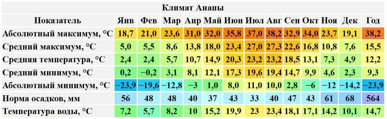 Температура летом в краснодаре. Анапа климат. Анапа климат по месяцам. Средняя температура в Анапе по месяцам.
