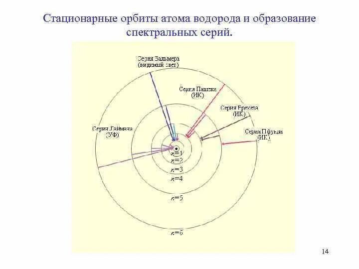 Стационарные орбиты атома водорода. Радиус стационарной орбиты электрона. Стационарные орбиты атома водорода и образование спектральных серий. Стационарные орбиты электронов в атоме водорода. Стационарная орбита в атоме бора