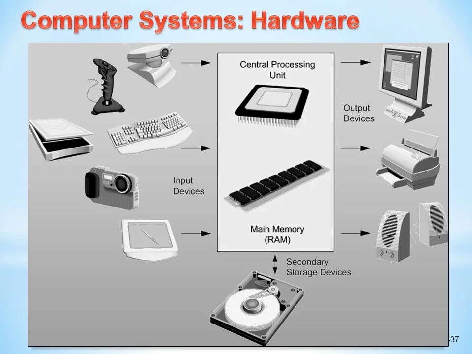 Computer components. Computer Hardware components. Computer System. Computer System components. Hardware популярная система для.