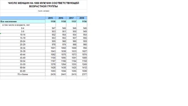 Число женщин которые были у мужчины. Женщин на 1000 мужчин. Статистика импотенции у мужчин по возрасту таблица в России. Насколько численность женщин больше мужчин в России. Отношение количества мужчин к количеству женщин рассчитать.