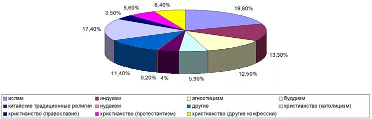 Число католиков в россии. Соотношение католиков и православных. Диаграмма религий. Соотношение католиков и православных в мире. Католицизм диаграмма.