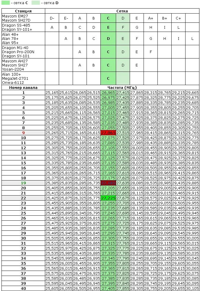 Таблица частот 27 МГЦ си-би. Частоты си би диапазона таблица. Частоты каналов рации MEGAJET 300. Си би 27 МГЦ сетка частот.