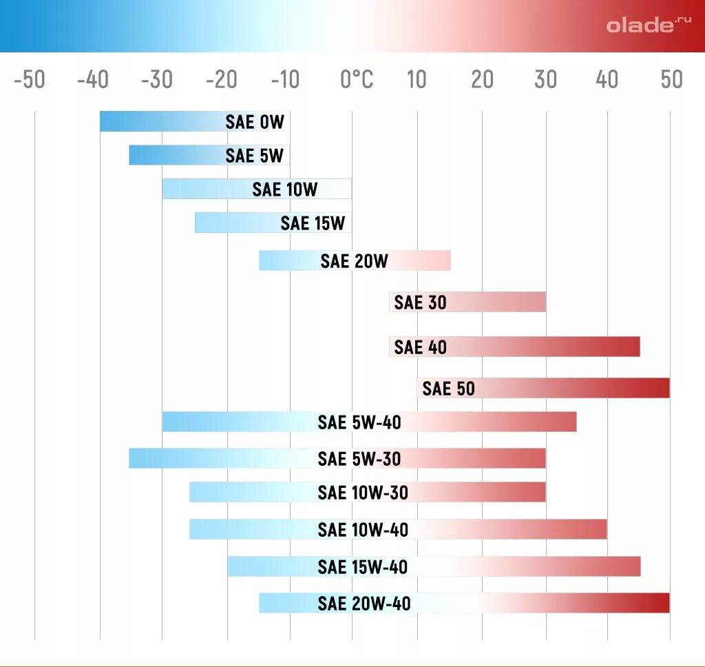 Рейтинг моторных масел 10w 40. Вязкость моторного масла таблица расшифровка. Маркировка моторных масел SAE расшифровка. Таблица вязкости моторных масел. Таблица вязкости масла для двигателя.