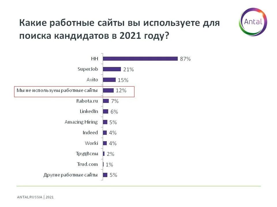 Лучшие сайты россии рейтинг. Самые популярные сайты поиска работы в России. Сайты для поиска работы. Топ сайтов поиска работы. Популярные сайты по поиску работы.