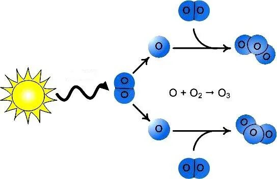 Схема образования озона. Схема образования озонового слоя. Образование озона в атмосфере схема. Образование озона формула. Реакция разрушения озонового слоя
