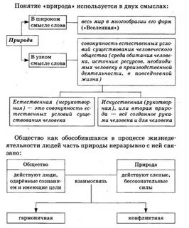 Связь общества и природы обществознание огэ