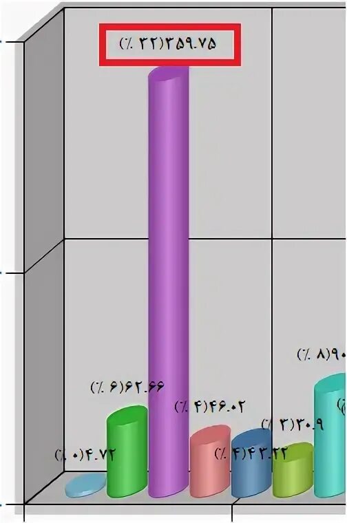 Column properties