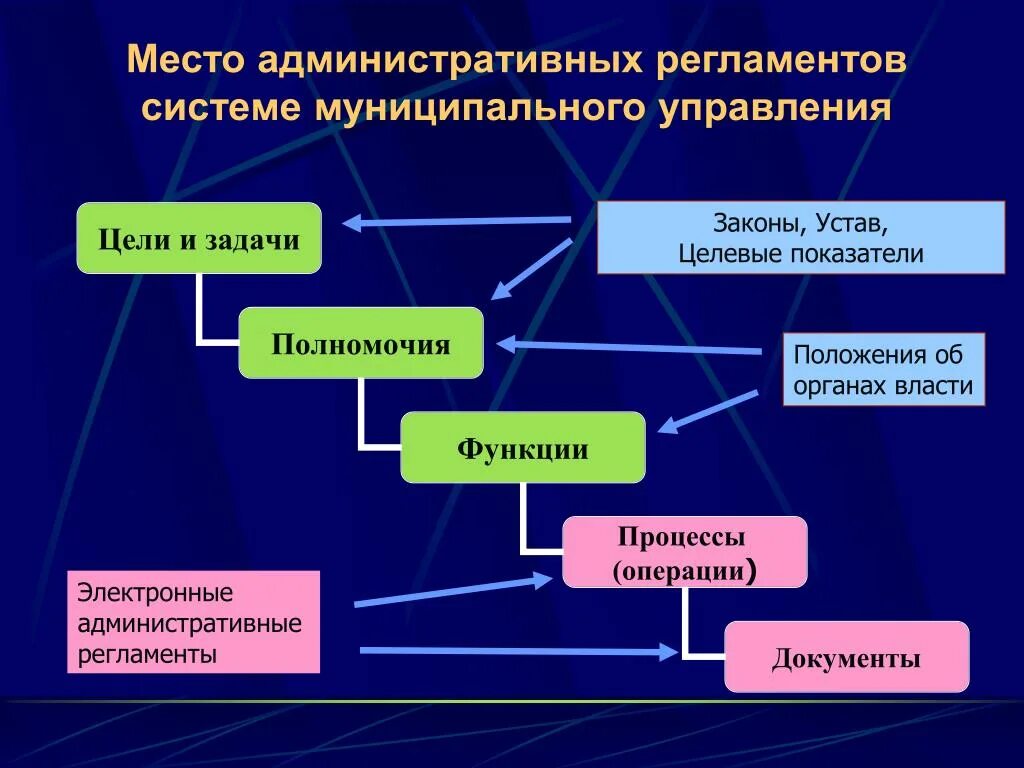 Административный регламент. Регламент управления. Электронные административные регламенты. Управленческие регламенты.