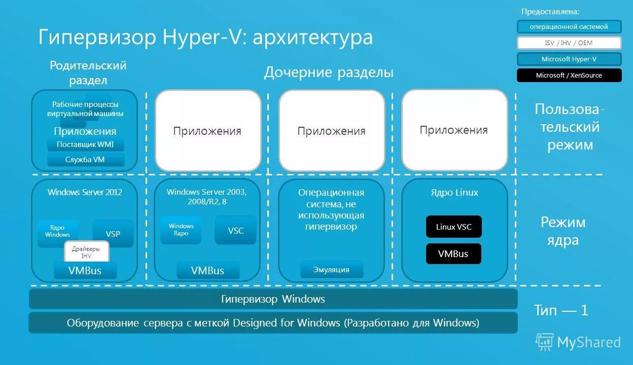 Операционная система гипервизор. Гипервизор. архитектура виртуальных машин. гипервизор архитектура. гипервизор hyper-v.