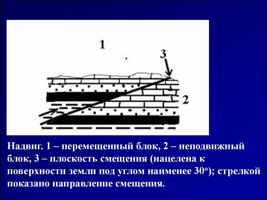 Где происходит смещение горных пород. Сдвиг надвиг Геология. Схемы нарушений форм залегания пород. Надвиг в разрезе. Виды дислокаций горных пород.