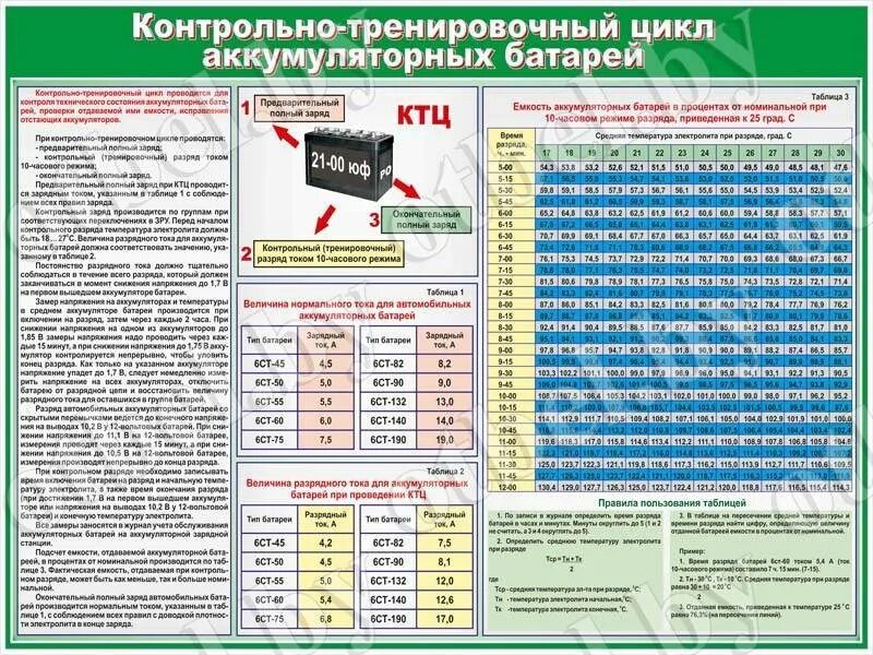 Контрольно-тренировочный цикл аккумуляторных батарей. Контрольно-тренировочный цикл аккумуляторных батарей 12 вольт. КТЦ на аккумуляторах 6ст 190. Таблица контрольный заряд-разряд аккумуляторных батарей.