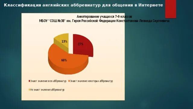 Язык интернет общения английском языке. Классификация английских аббревиатур для общения. Аббревиатуры в интернет общении. Использование аббревиатур график. Классификация английских аббревиатур для общения в интернете.