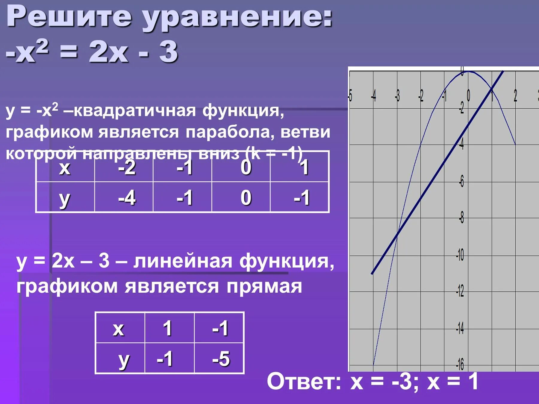 График функции у 7 3 х б. Линейная и квадратичная функции. А2х3. 3(Х-2)=Х+2. Решить уравнение для Графика функции.