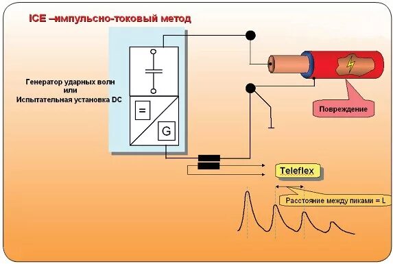 Определение повреждение кабеля. Импульсный метод определения повреждения кабеля. Импульсный метод определения повреждения кабельной линии. Импульсный метод поиска повреждений кабеля. Методы отыскания повреждений кабельных линий.
