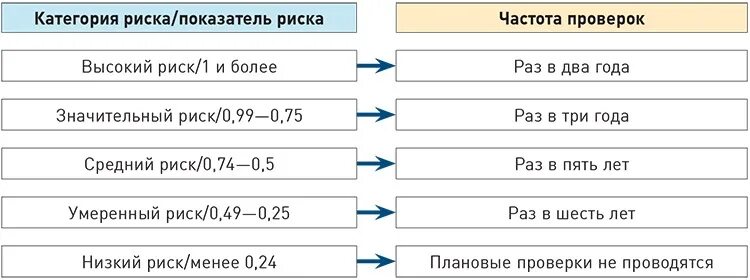 Категории риска периодичность проверок. Категория риска юридического лица. Таблица категории риска. Периодичность проверок среднего риска.