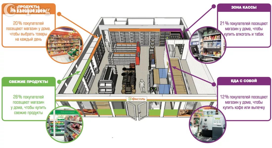 План продуктового магазина. Планировка продуктового магазина. Планировка продуктового супермаркета. Магазин у дома планировка. Metro франшиза