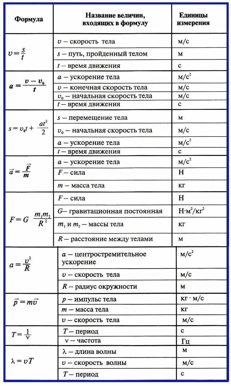 Ф 8 класс физика. Все основные формулы по физике 9 класс. шпаргалки по физике 9 класс формулы. формулы физики 7 класс таблица. формула скорости 9 класс физика перышкин.