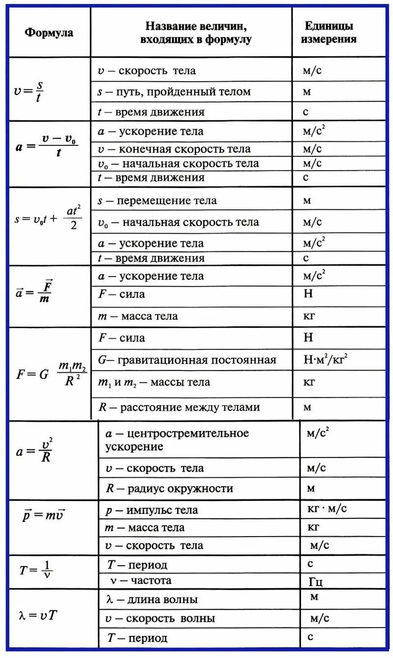 Таблицы 9 класс. Все основные формулы по физике 9 класс. Шпаргалки по физике 9 класс формулы. Формулы физики 7 класс таблица. Формула скорости 9 класс физика перышкин.