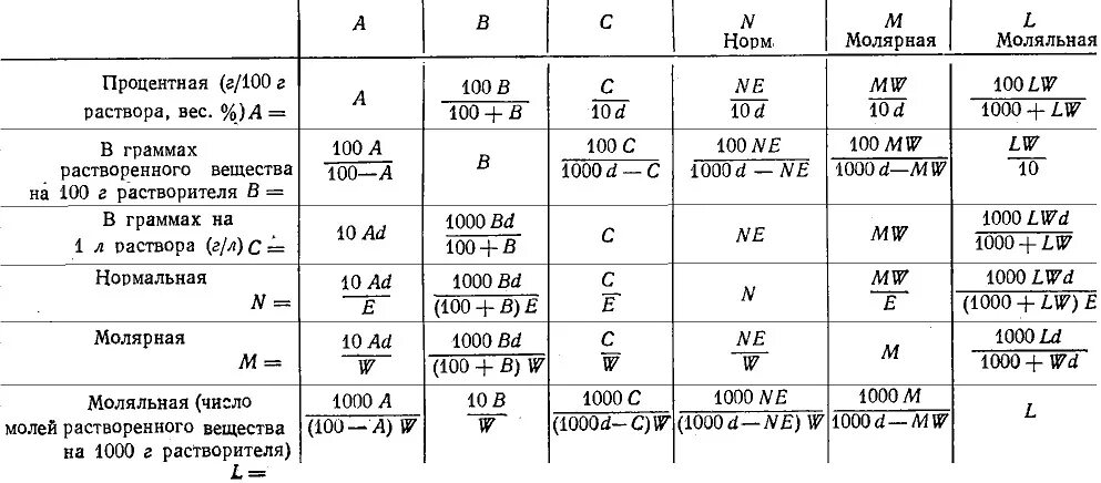 Таблица пересчета концентраций растворов. Формулы пересчета концентраций растворов таблица. Таблица перевода концентраций растворов. Формулы пересчета концентраций растворов.