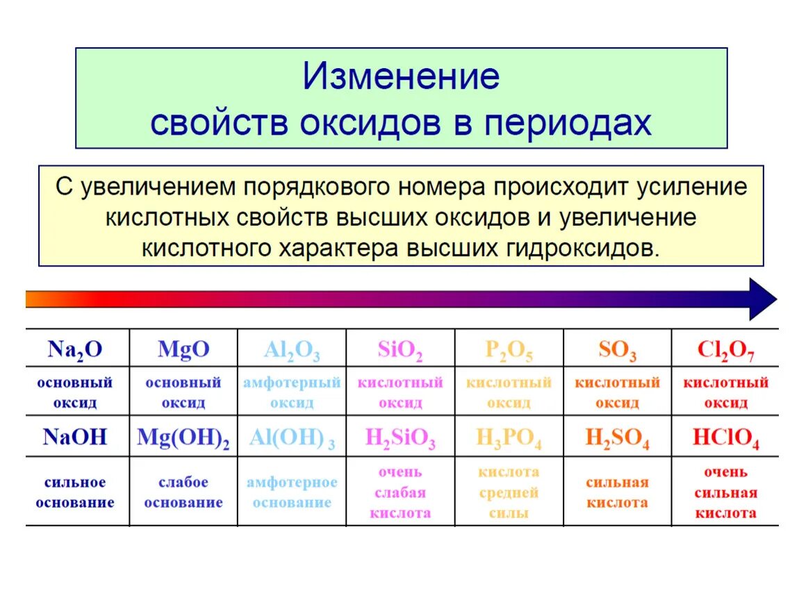 Свойства оксидов и гидроксидов 9 класс. Кислотных к основным свойств их высших оксидов. усиление основных свойств оксидов. основные и кислотные свойства высших оксидов. кислотный характер высших оксидов.