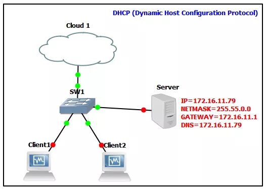 Configuration protocol. Конфигурация dhcp. dhcp пороткоол иконцк. dhcp метки. utilizarea protocolului dhcp (dynamic host configuration protocol):.