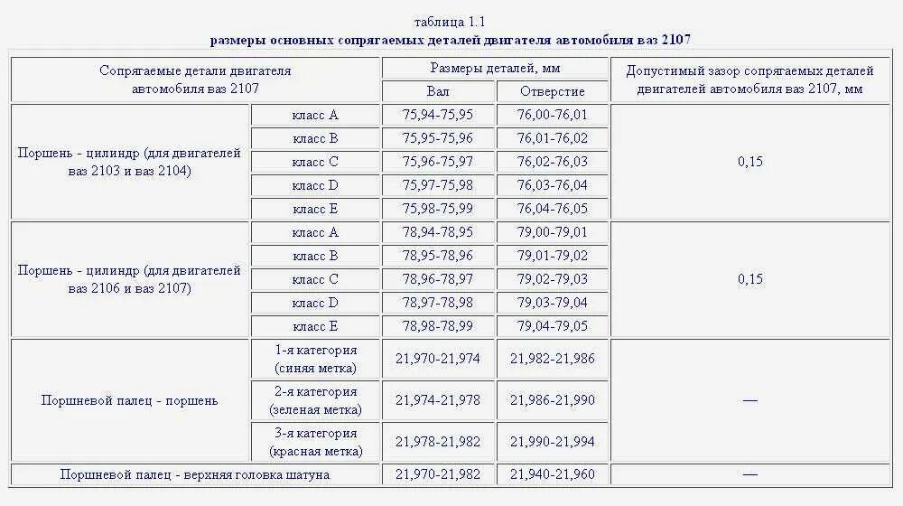 Размеры ремонтных колец. Ремонтные Размеры поршня ВАЗ 2106. Размер поршня ВАЗ 2106. Ремонтные Размеры поршней ВАЗ 2103 таблица. Ремонтные Размеры поршней ВАЗ 2107.