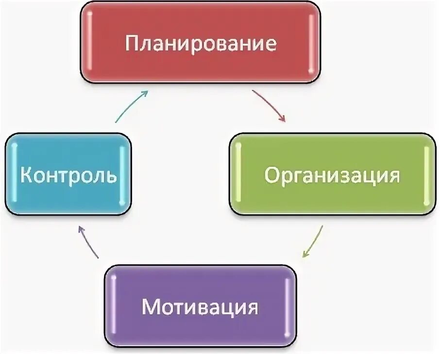 Анализ организация мотивация контроль. Планирование организация контроль. Планирование организация мотивация контроль. Цикл менеджмента планирование. Циклы управления планирование организация мотивация контроль.