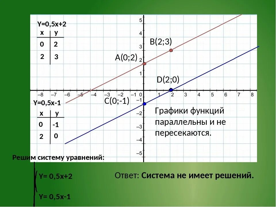 Графический способ решения систем уравнений 7 класс. Решение графически систему уравнений 7 класс. Графическое решение системы линейных уравнений 7 класс. Решить графически систему уравнений 7 класс.