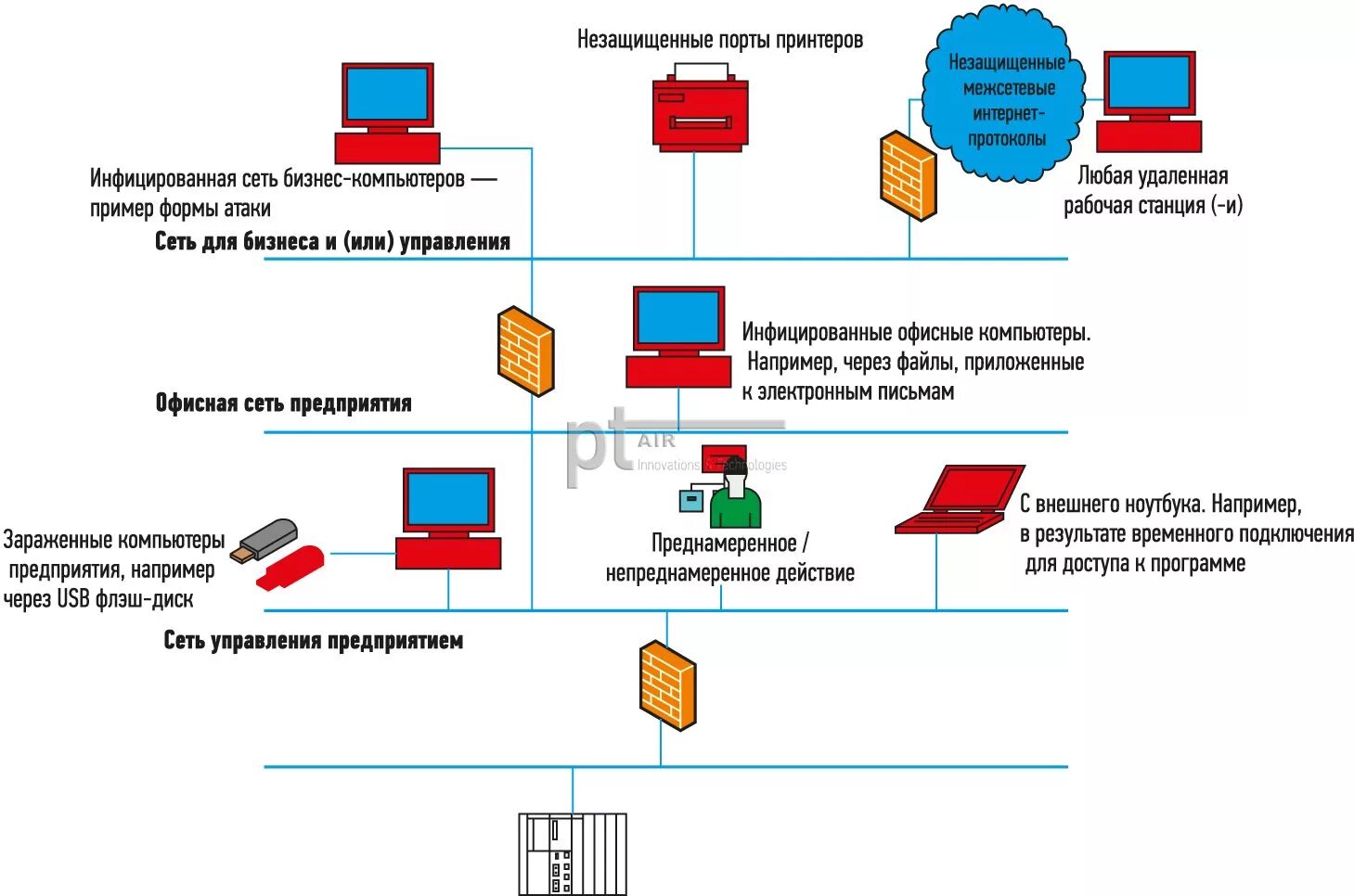 Уязвимые данные. Система обнаружения вторжений схема. Схема работы системы обнаружения компьютерных вторжений. Схема системы обнаружения атак. Схема защиты от DDOS атак.