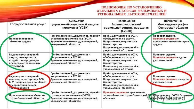 Полномочия управлений социальной защиты населения. Полномочия социальной защиты населения. полномочия соцзащиты населения. компетенции социальной защиты населения. компетенция органов социальной защиты.