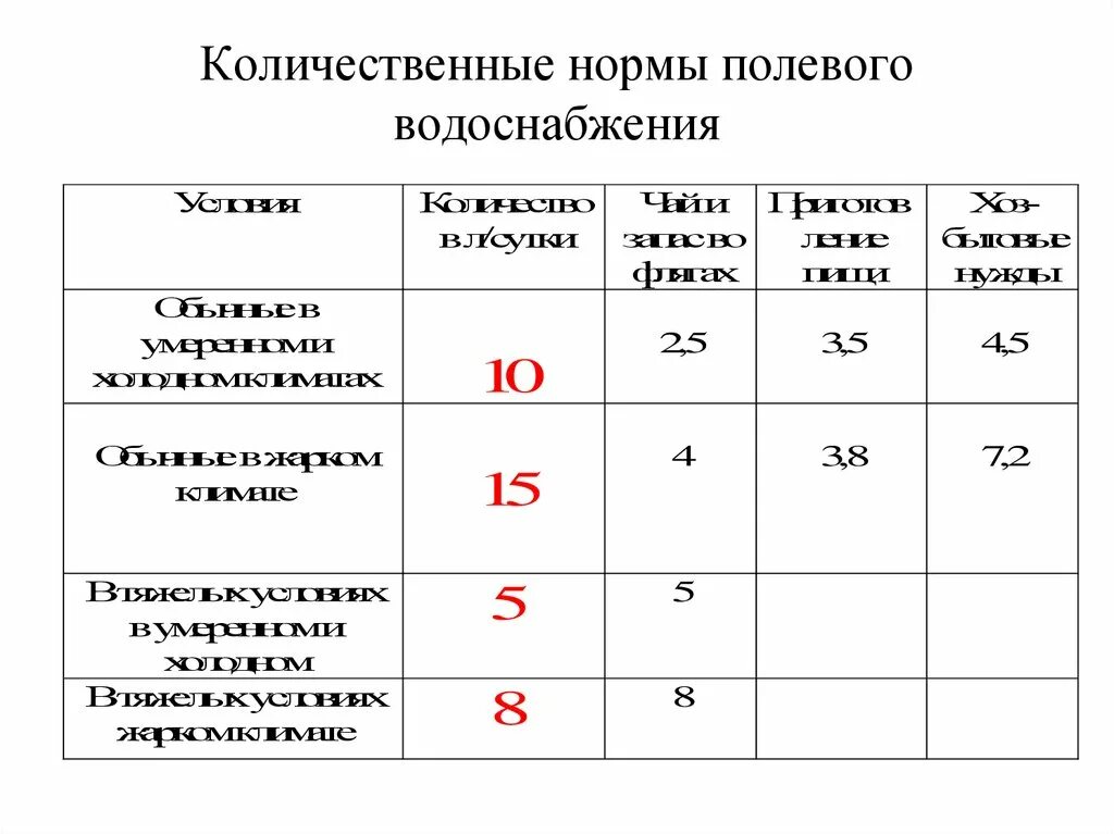 Нормы полевого водоснабжения. Нормативы подачи воды на предприятия. Нормы водопотребления в полевых условиях. Нормы полевого водоснабжения войск. Нормы подачи воды