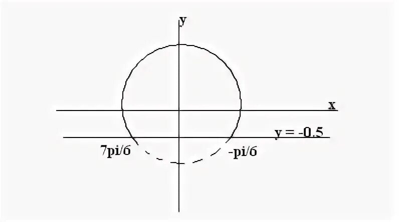 Sinx 1 на окружности. R<=1-sinx рисунок. Sinx&gt;-1/2. Sinx = - 1/2 какая точка. 9 sinx 9 sinx 10 3