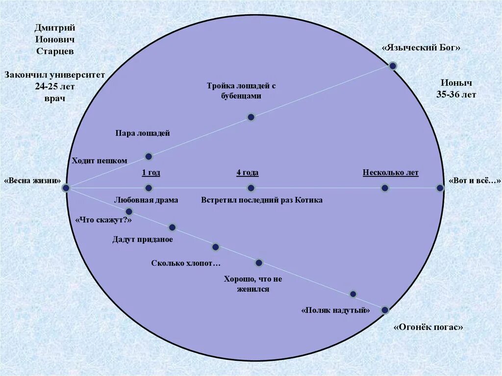 Этапы жизни ионыча. Жизненный путь от Старцева к Ионычу. Этапы Ионыча. Ионыч схема. Жизненный путь Ионыча.