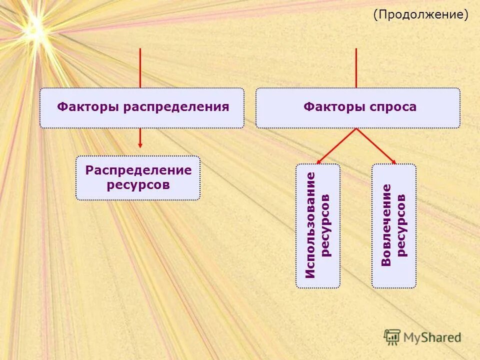 Факторы распределения ресурсов. Факторы спроса влияющие на экономический рост. Факторы распределения ресурсов. Факторы распределения ресурсов. Распределение производственных ресурсов.