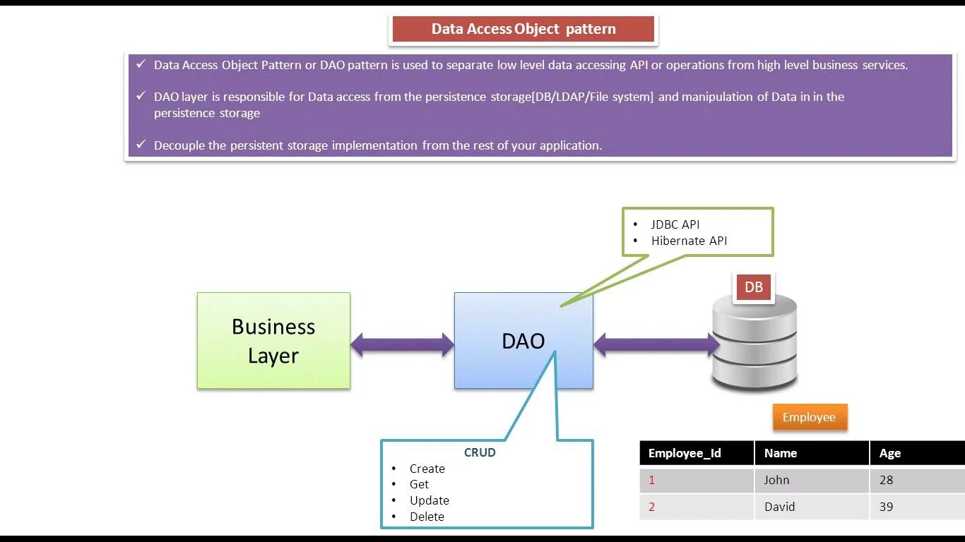 Dao проекты. Dao паттерн. Dao программирование. Паттерн dao java. Java data objects