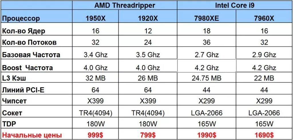 Таблицу характеристик процессоров Intel и AMD. Процессоры Интел таблица параметров. Процессоры Intel: сравнительная характеристика. Сравнение процессоров АМД таблица. Характеристики цп