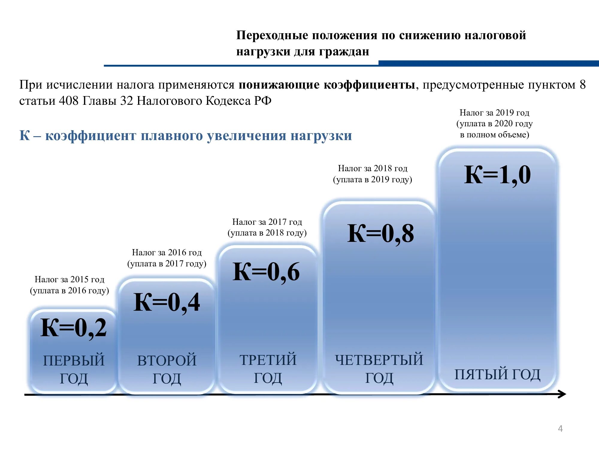 Понижающий коэффициент. Коэффициент к налоговому периоду по налогу на имущество. Коэффициент периода владения налог на имущество. Коэффициент налогового периода в налоге на имущество. Исчисление сроков налогообложения