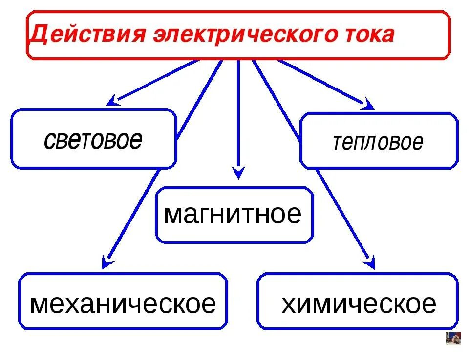 Назови главных действующих. Перечислите виды действия электрического тока. Виды действия электрического тока физика. Назовите основные действия электрического тока. Действия электрического тока 8 класс таблица.