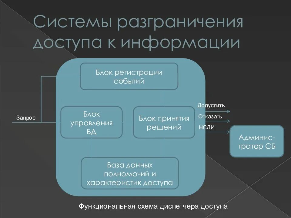 Система разграничения доступа. Система разграничения доступа к информации. Разграничение прав доступа к информации. Схемы разграничения доступа к информации. Система разграничения прав доступа