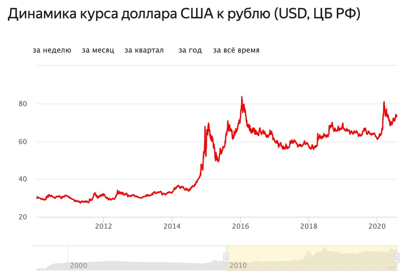 Как повлияет падение рубля на недвижимость. Динамика роста доллара за 2021 год. График курса доллара к рублю за 2020. Динамика роста доллара за месяц. График курса доллара за 2021.