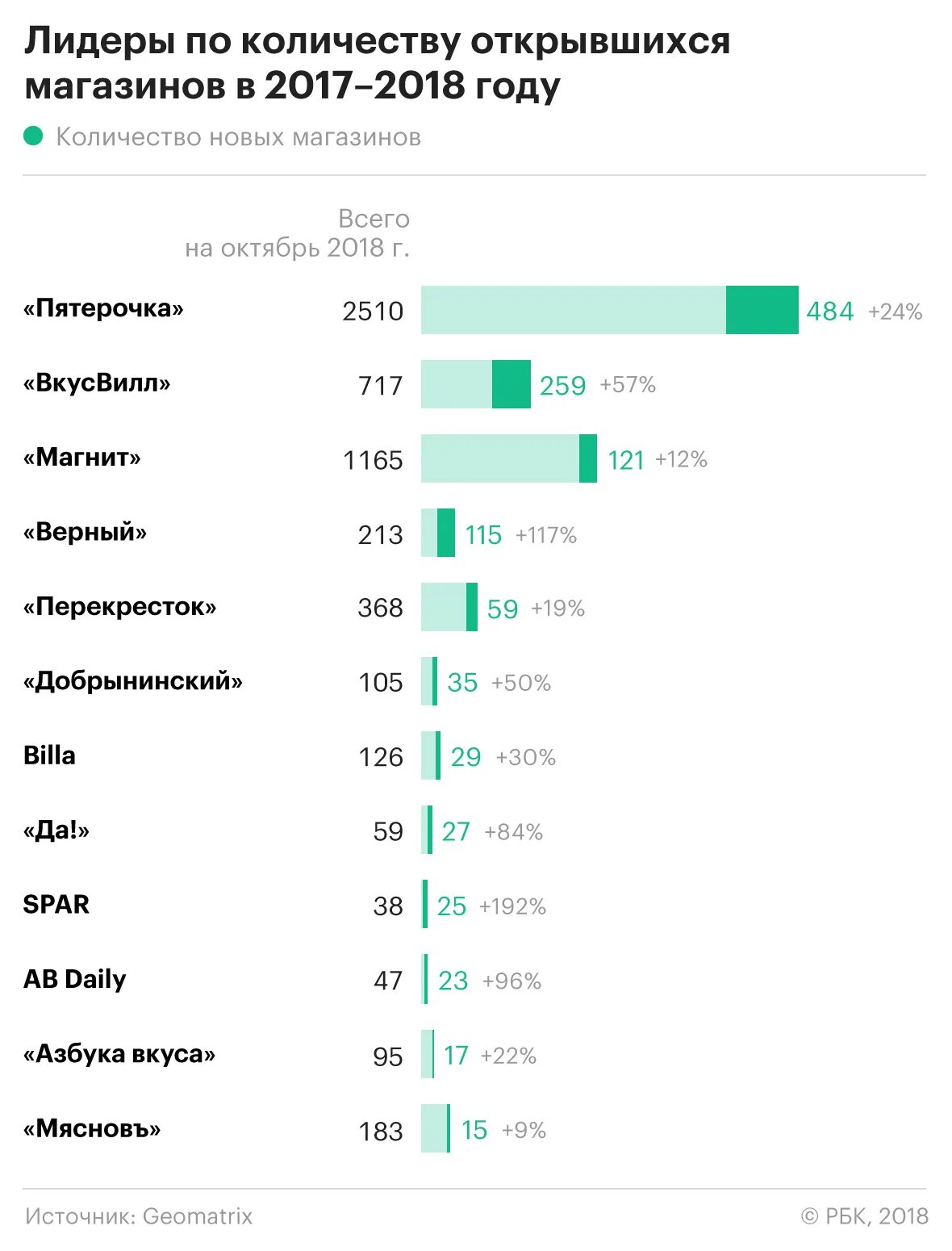 Количество магазинов. Количество магазинов вкус Виллэ. Сколько магазинов в России. Количество сетевых магазинов в России.