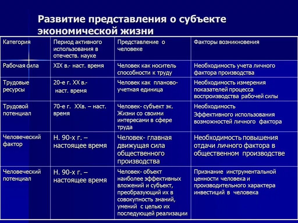 Движущие силы исторического развития таблица. Развитие представления о субъекте экономической жизни. Движущие силы развития общества. Движущие силы и субъекты исторического развития..