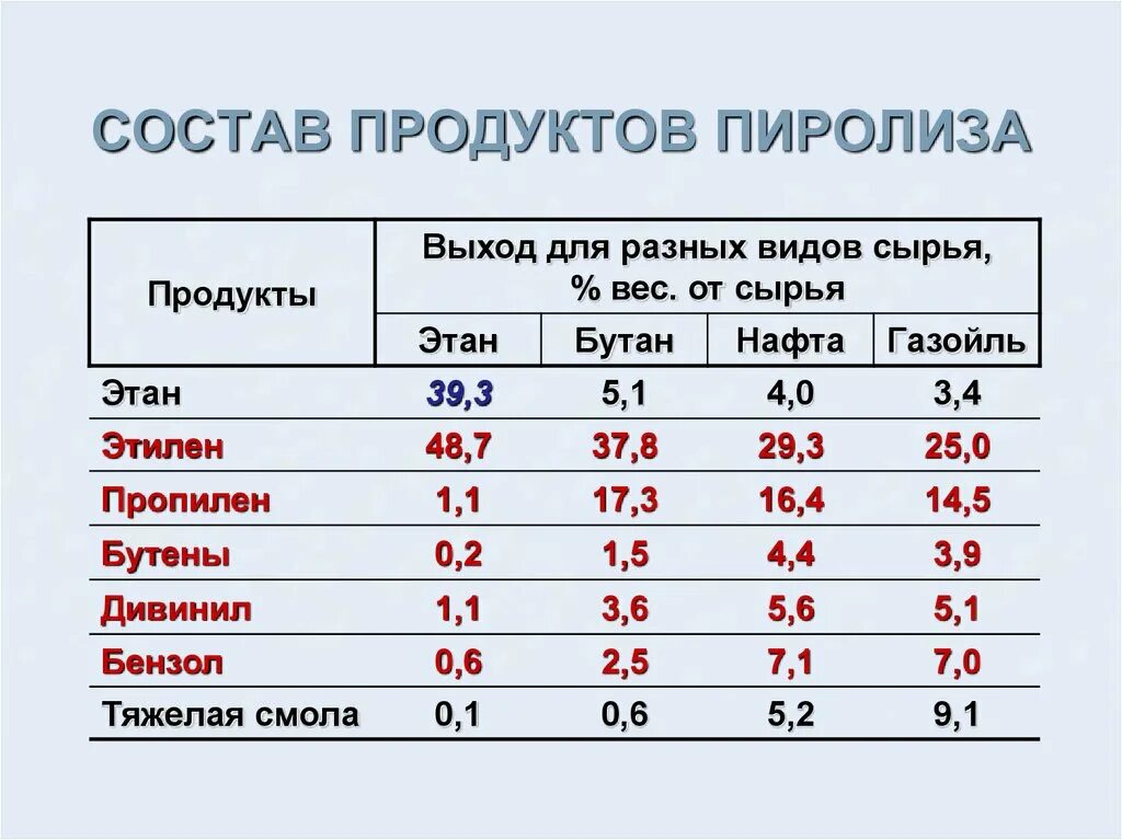 Состав продуктов. Состав продуктов пиролиза. Состав состав продукта. Тяжелая смола пиролиза состав.